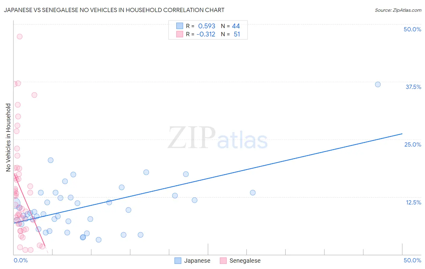 Japanese vs Senegalese No Vehicles in Household