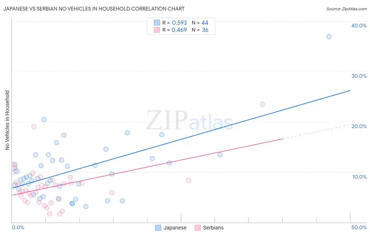 Japanese vs Serbian No Vehicles in Household