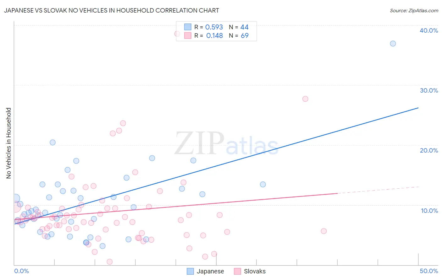 Japanese vs Slovak No Vehicles in Household
