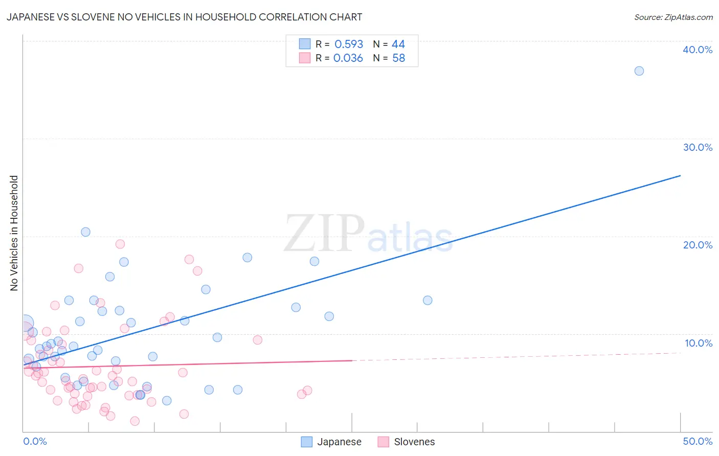Japanese vs Slovene No Vehicles in Household