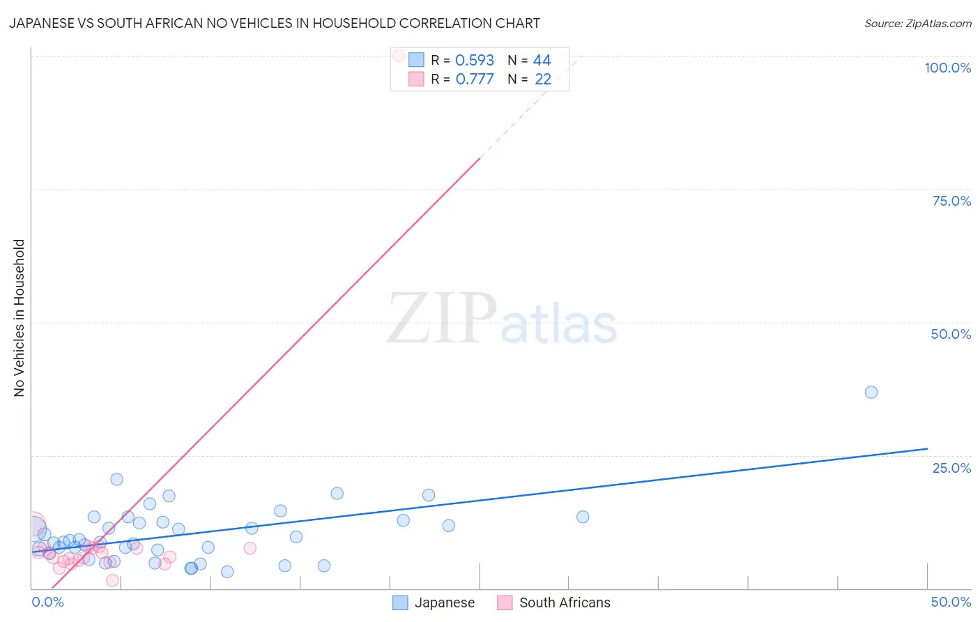 Japanese vs South African No Vehicles in Household