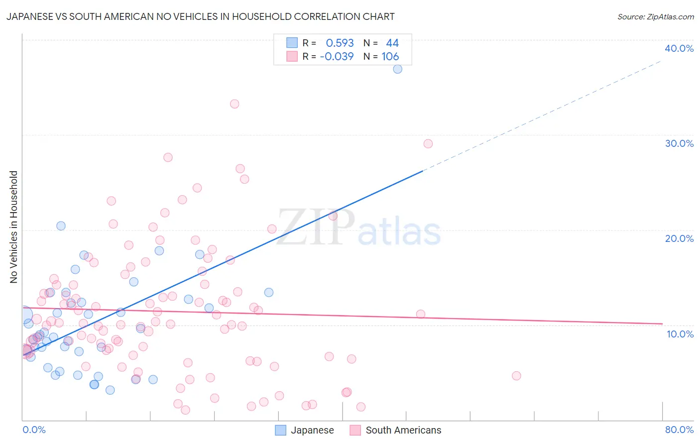 Japanese vs South American No Vehicles in Household