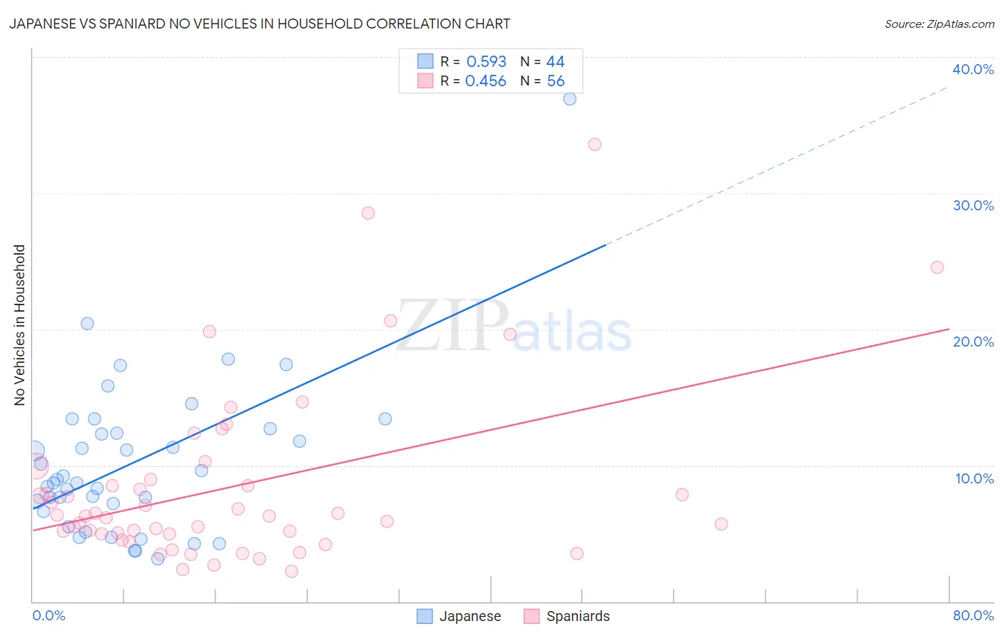 Japanese vs Spaniard No Vehicles in Household
