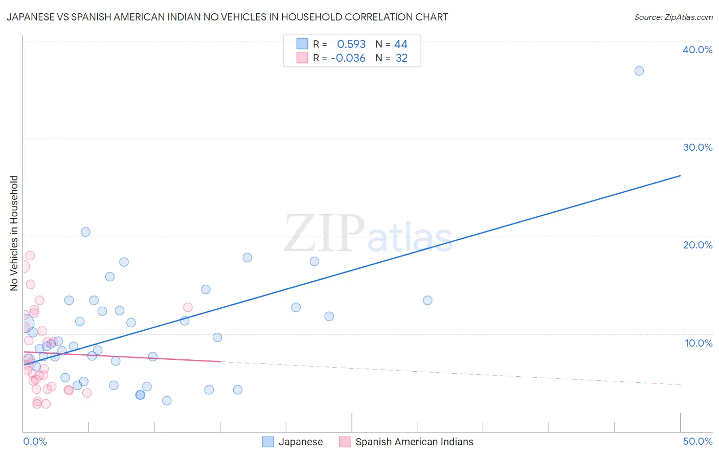 Japanese vs Spanish American Indian No Vehicles in Household