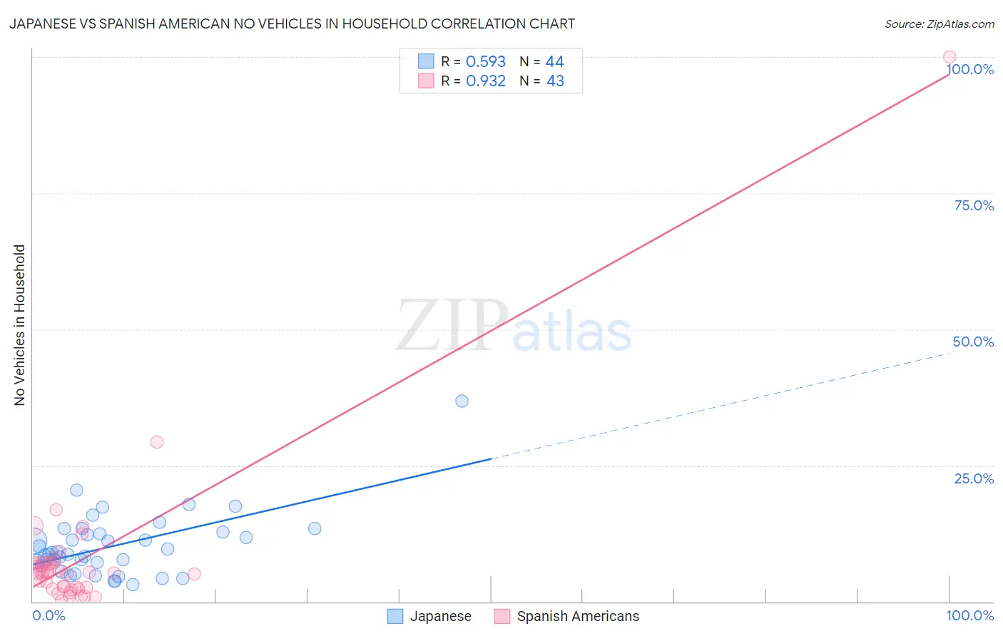 Japanese vs Spanish American No Vehicles in Household