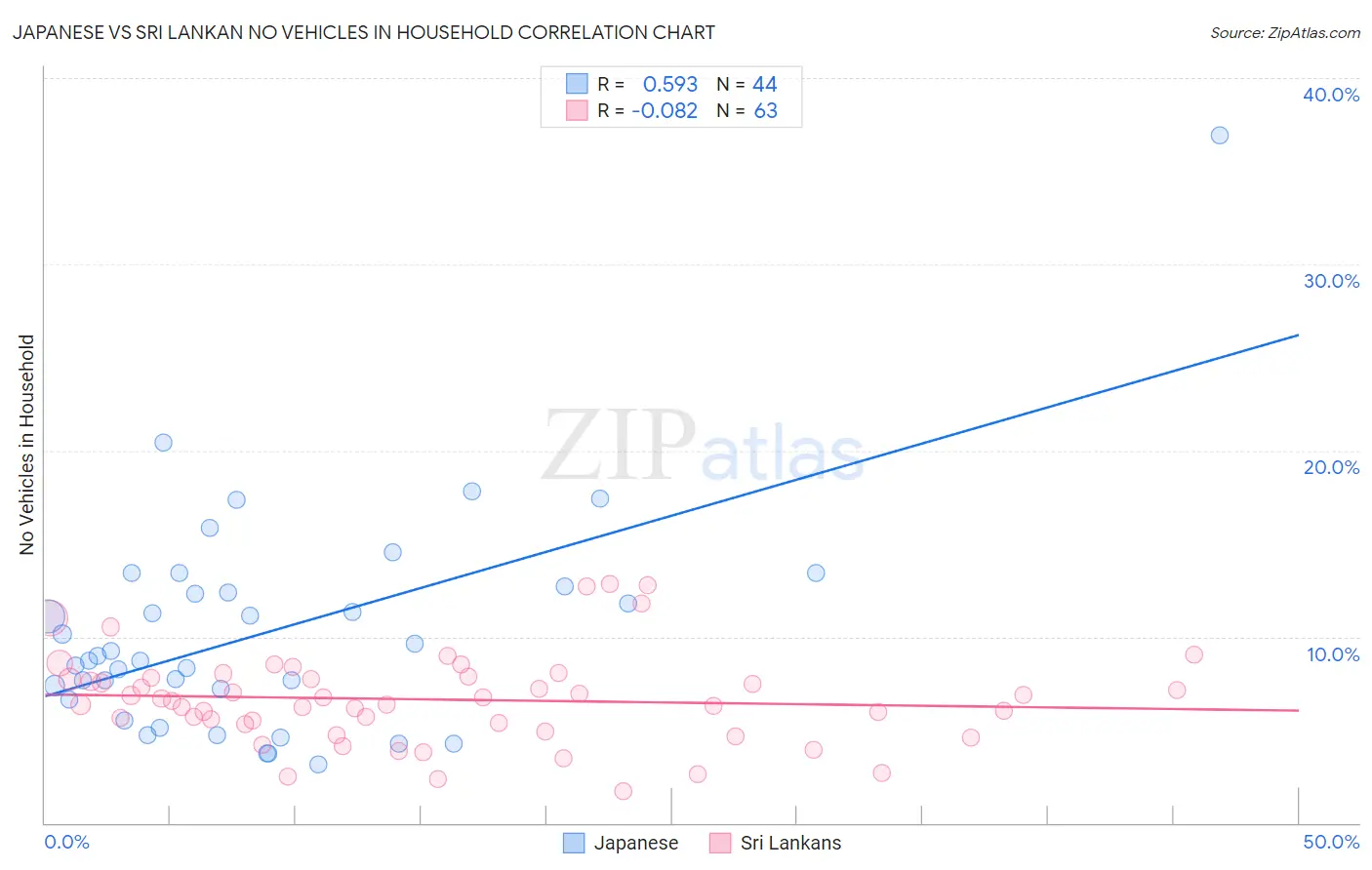 Japanese vs Sri Lankan No Vehicles in Household