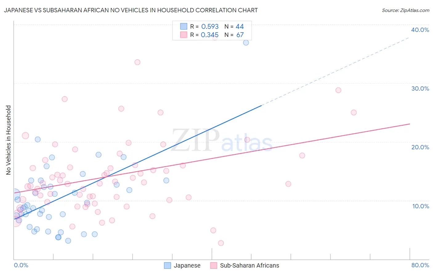 Japanese vs Subsaharan African No Vehicles in Household
