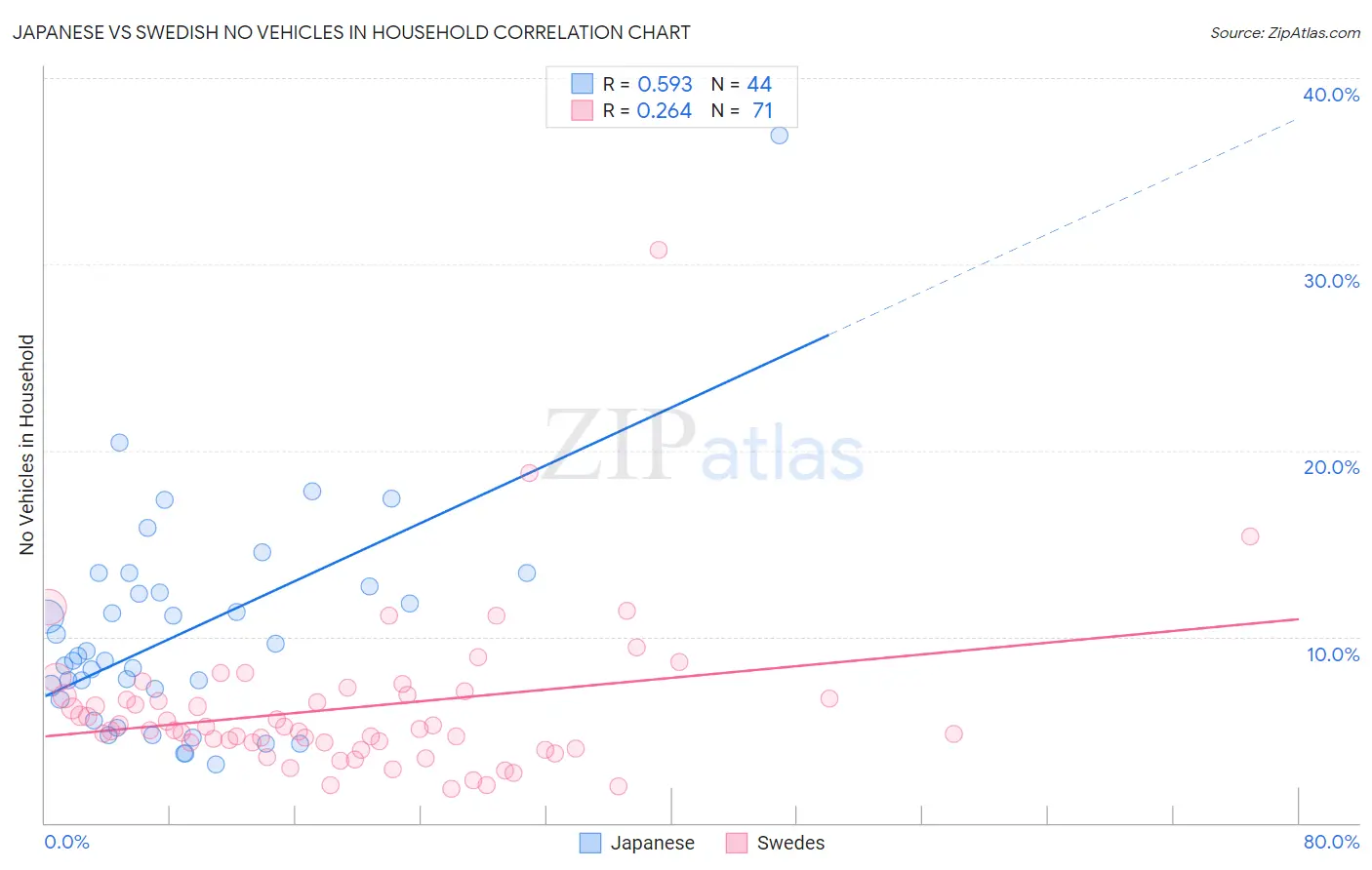 Japanese vs Swedish No Vehicles in Household