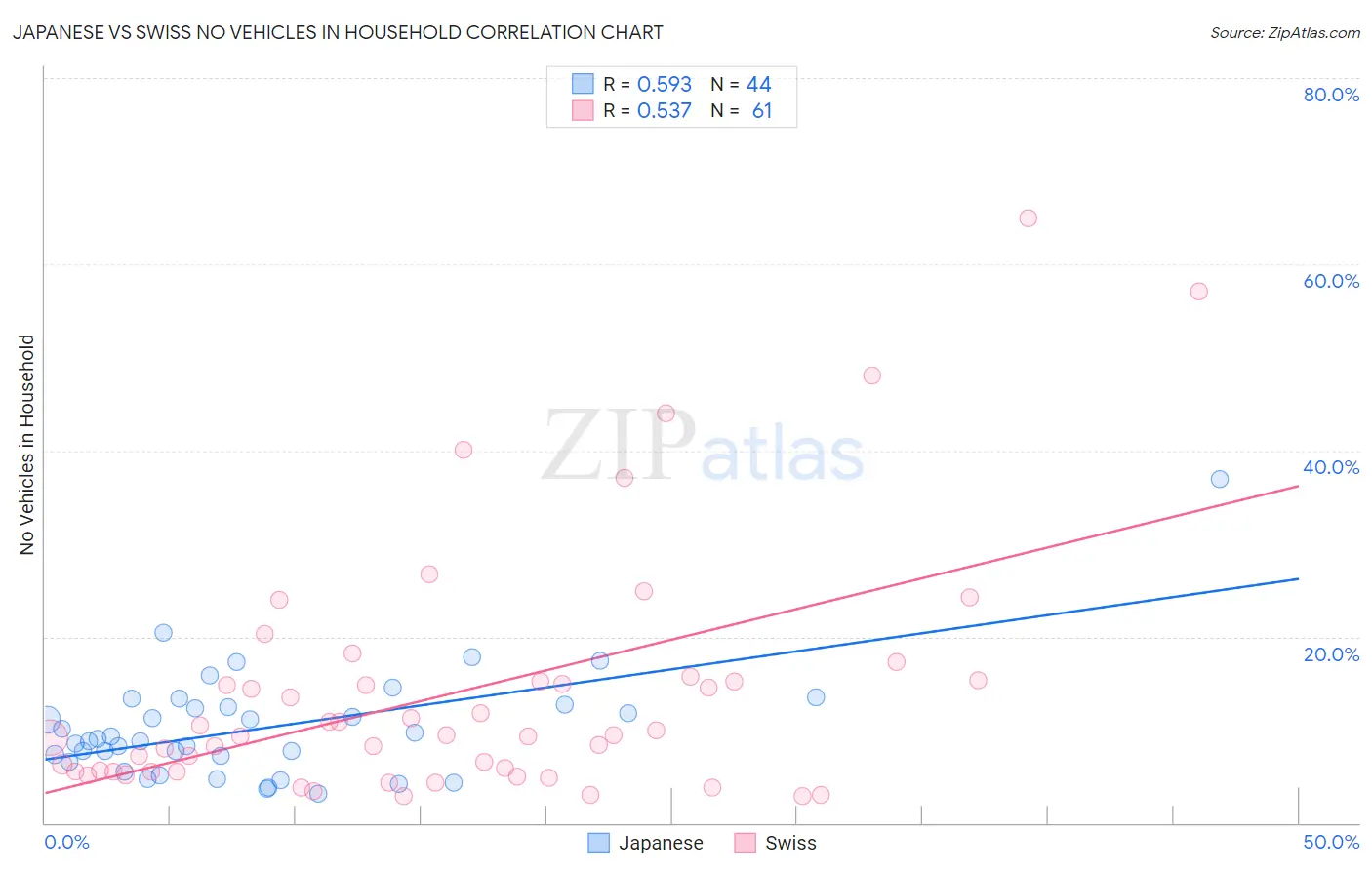 Japanese vs Swiss No Vehicles in Household