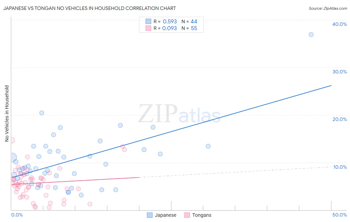 Japanese vs Tongan No Vehicles in Household