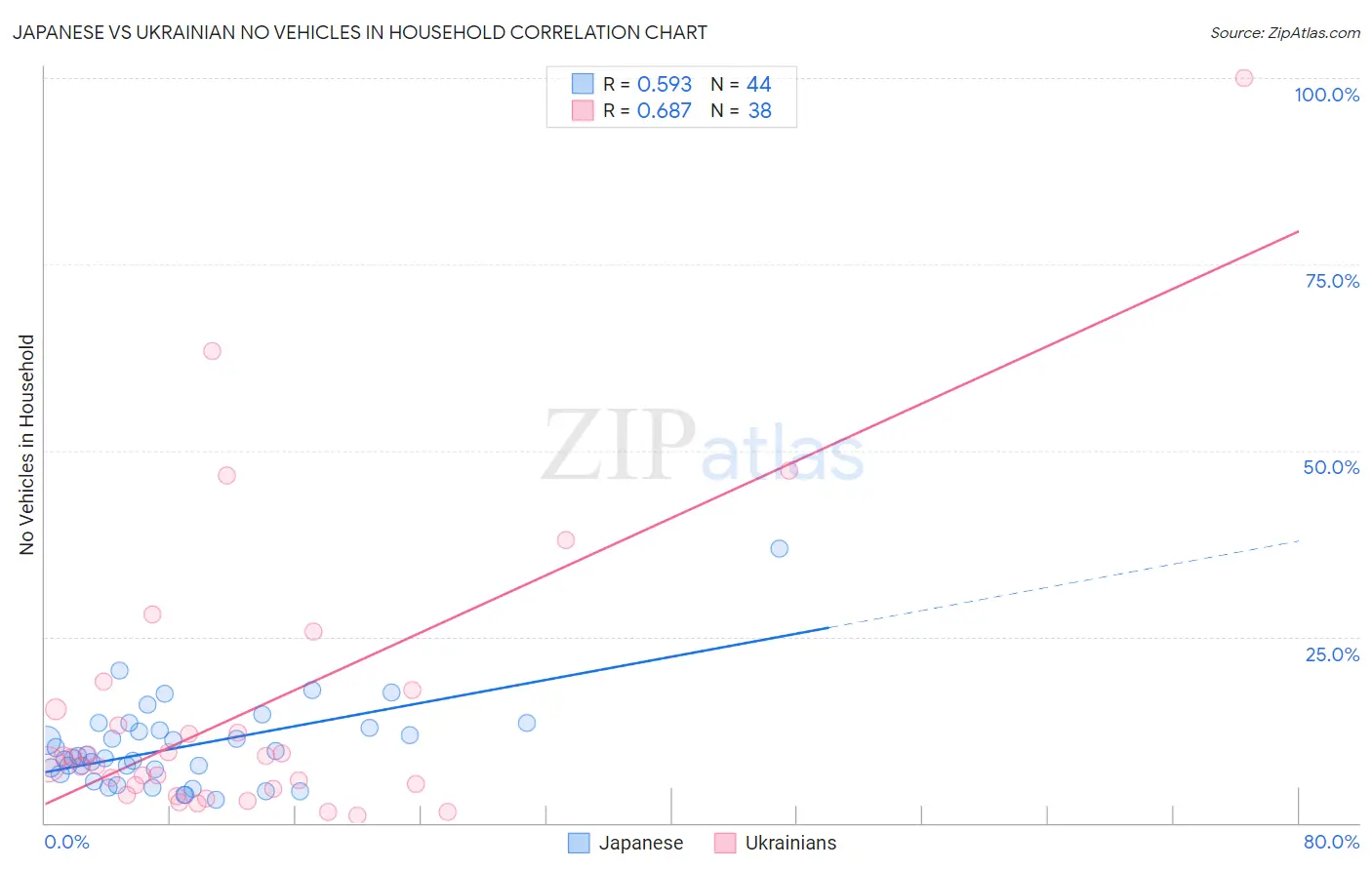 Japanese vs Ukrainian No Vehicles in Household