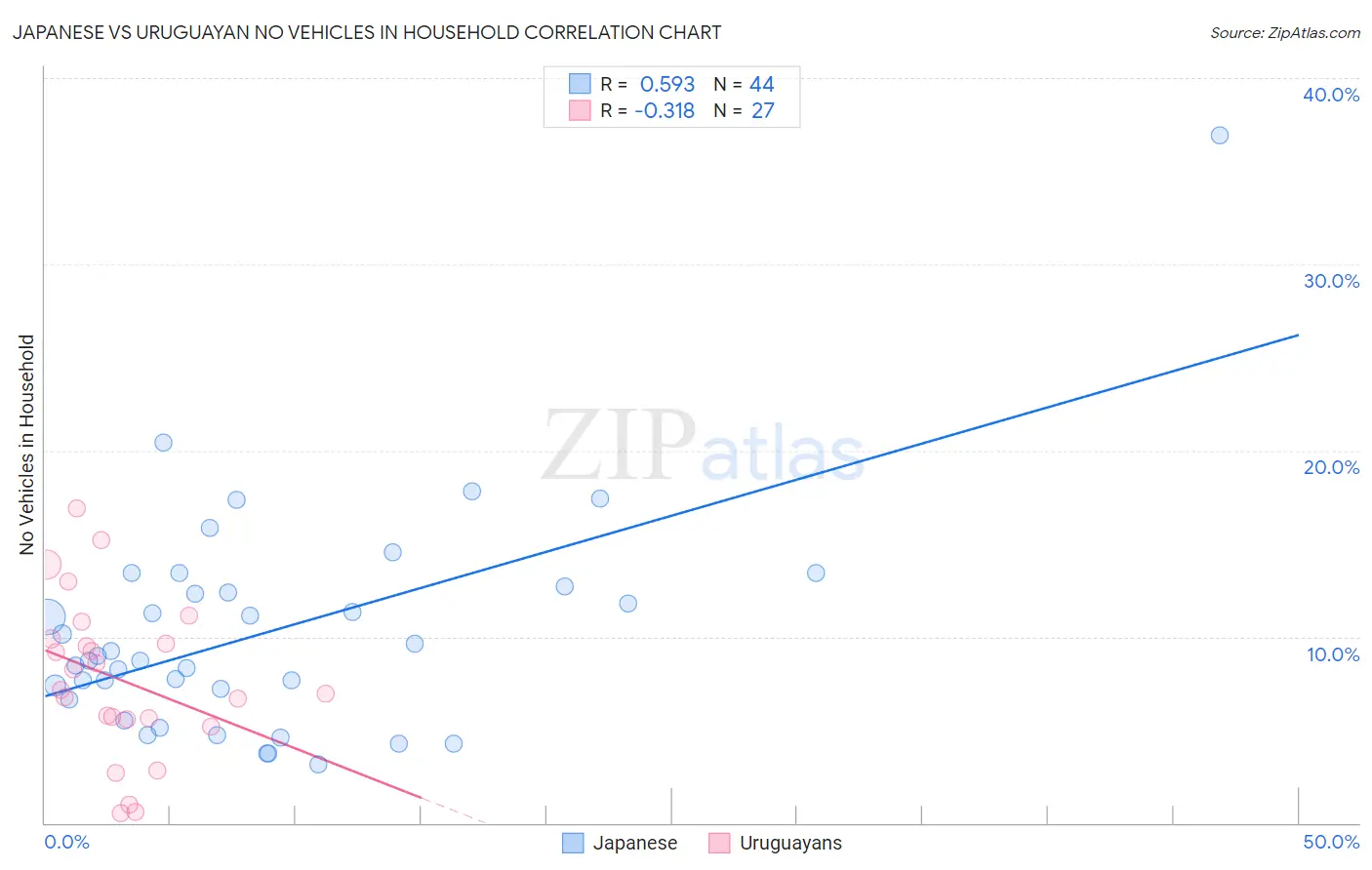 Japanese vs Uruguayan No Vehicles in Household
