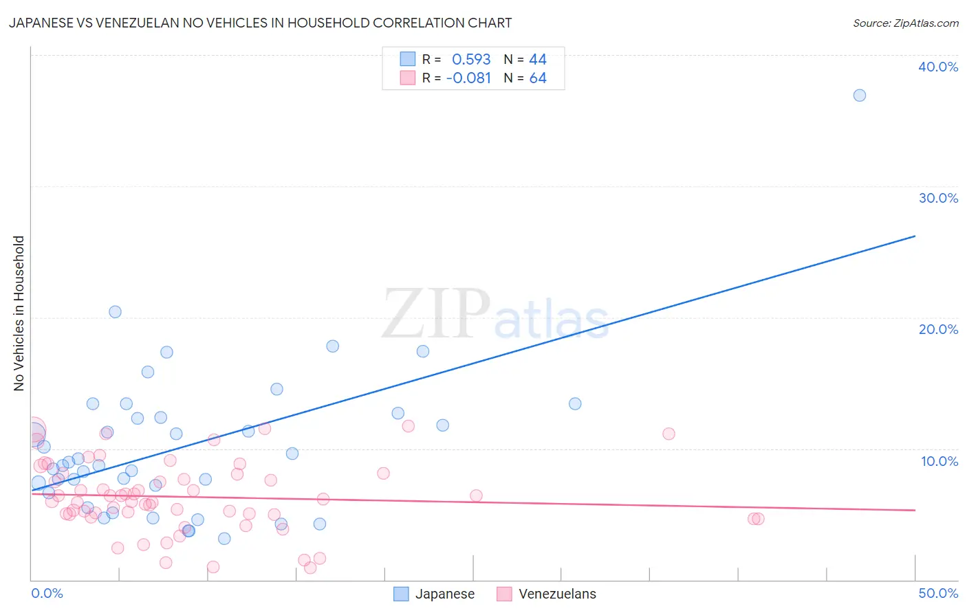 Japanese vs Venezuelan No Vehicles in Household