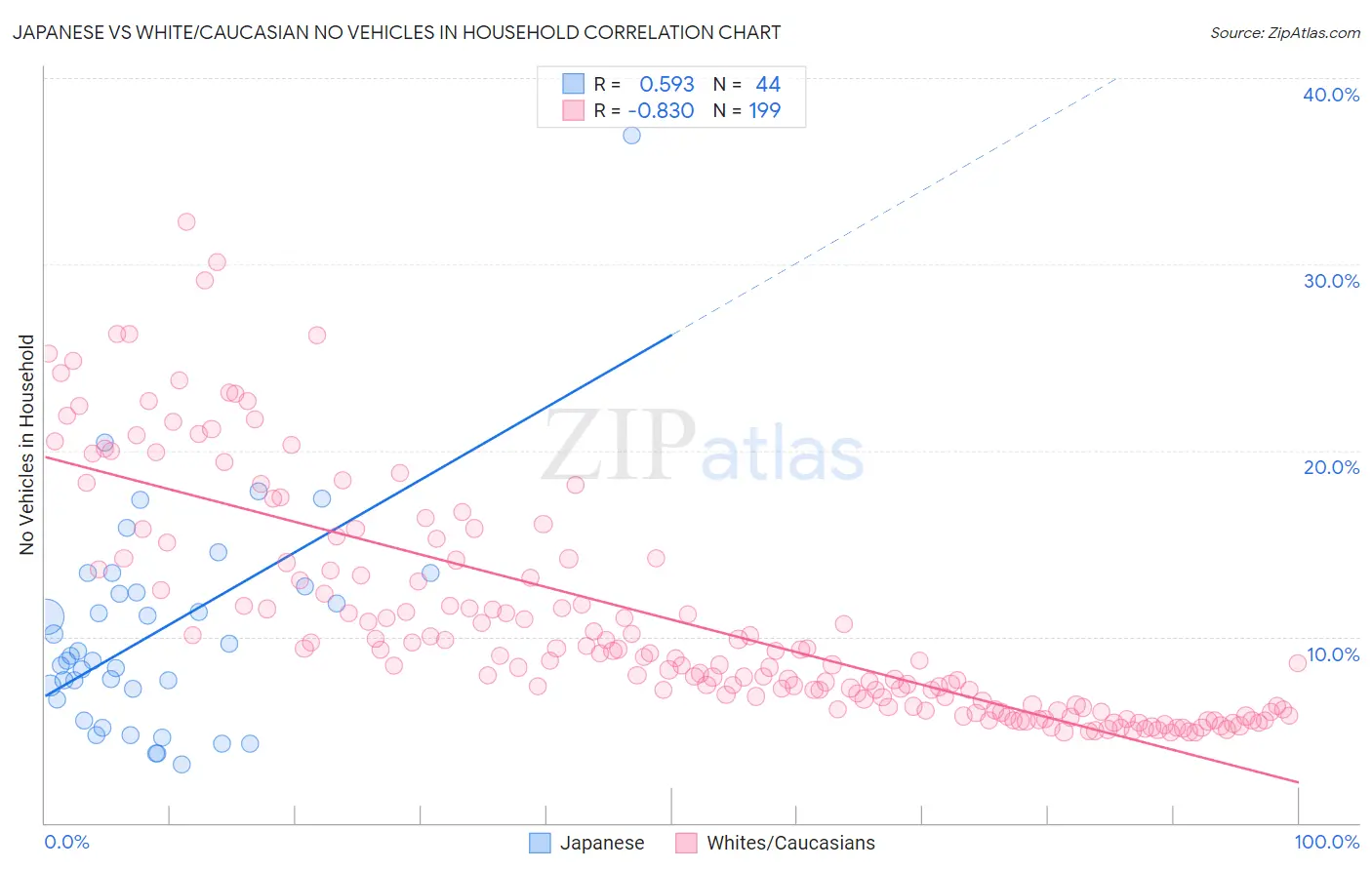 Japanese vs White/Caucasian No Vehicles in Household