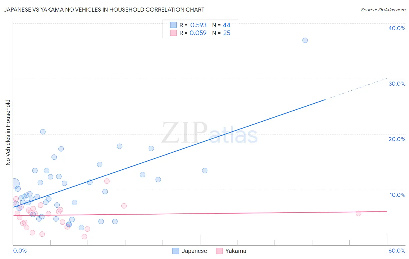 Japanese vs Yakama No Vehicles in Household