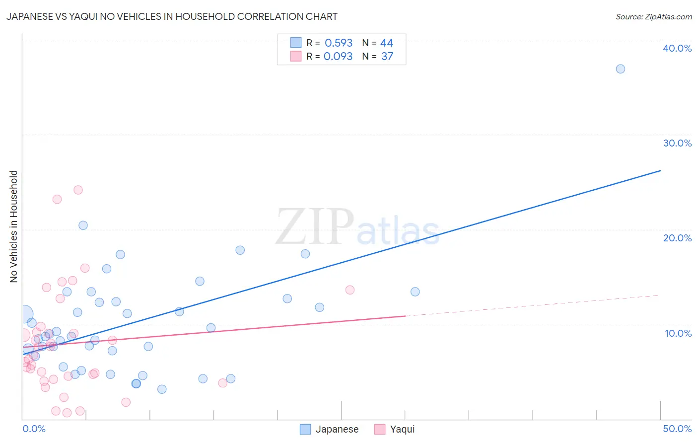 Japanese vs Yaqui No Vehicles in Household