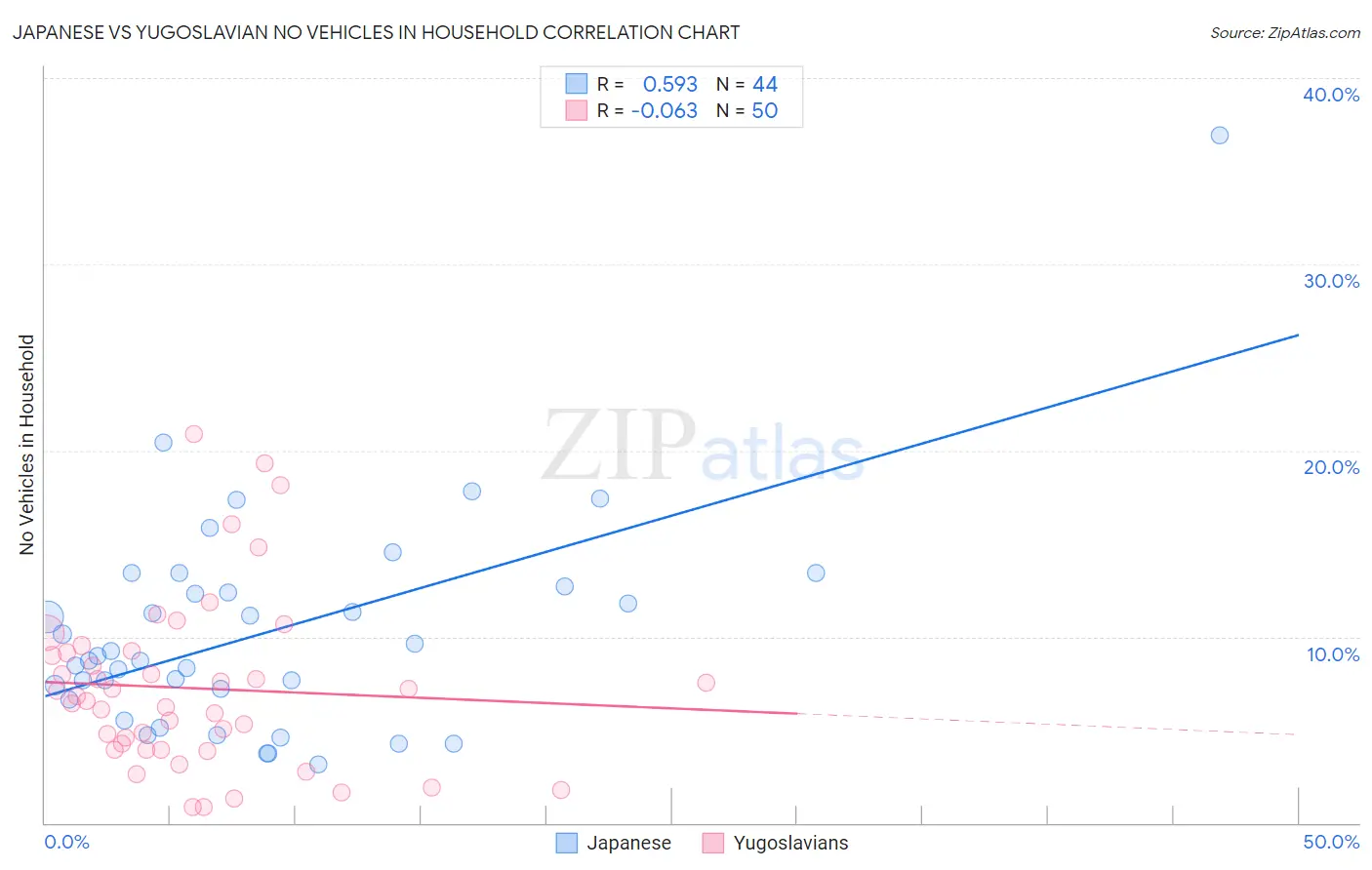 Japanese vs Yugoslavian No Vehicles in Household