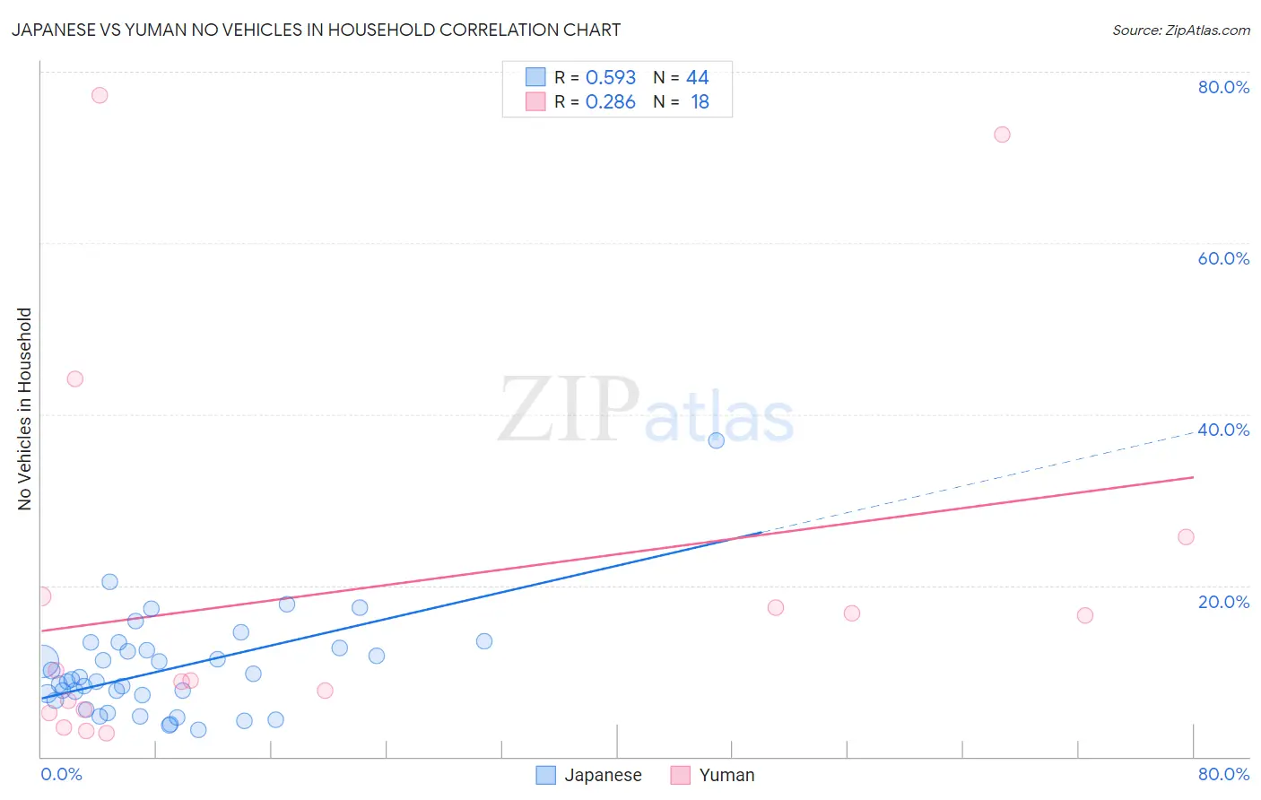 Japanese vs Yuman No Vehicles in Household