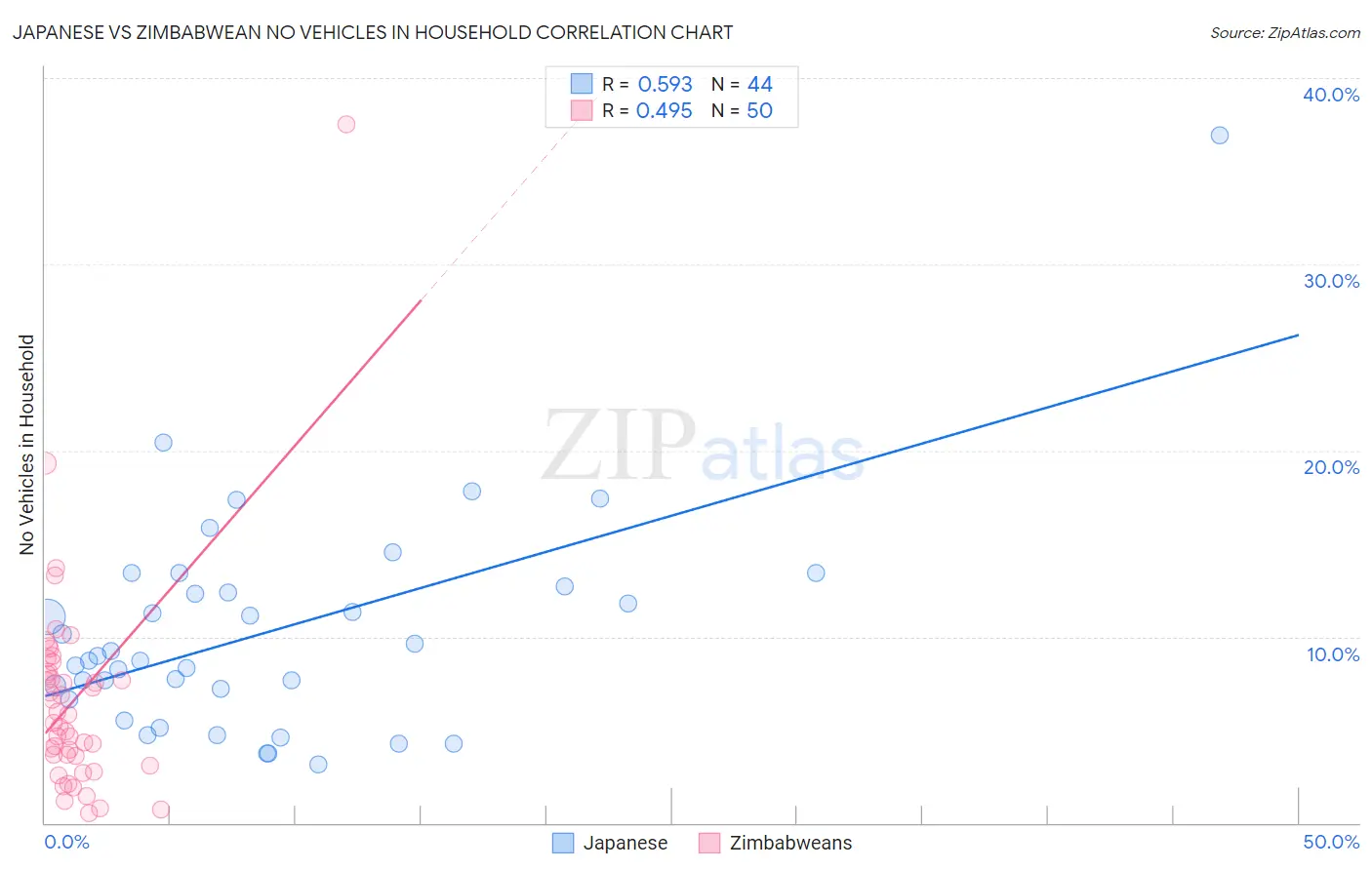 Japanese vs Zimbabwean No Vehicles in Household