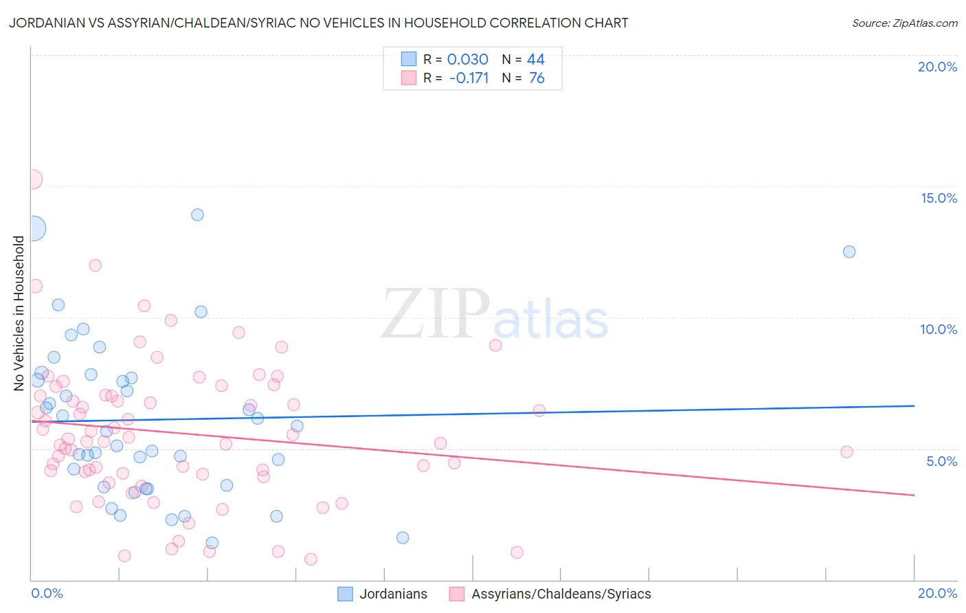 Jordanian vs Assyrian/Chaldean/Syriac No Vehicles in Household
