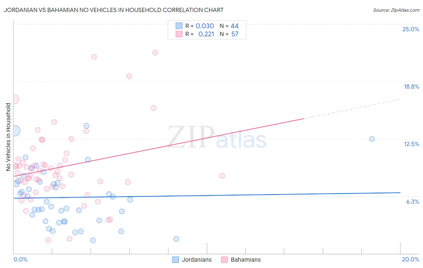 Jordanian vs Bahamian No Vehicles in Household