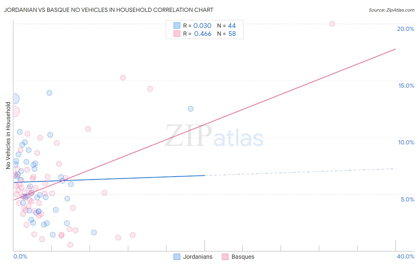 Jordanian vs Basque No Vehicles in Household