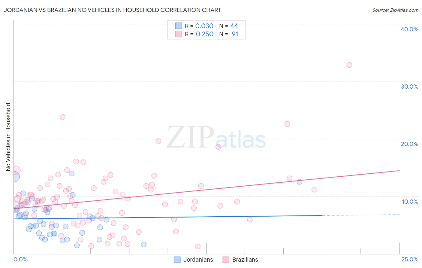 Jordanian vs Brazilian No Vehicles in Household