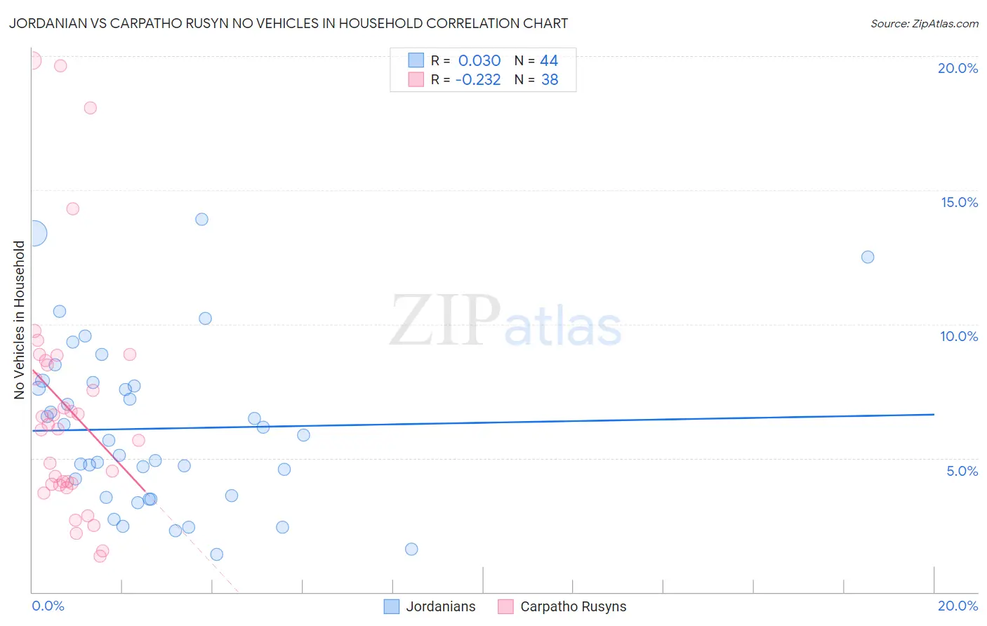 Jordanian vs Carpatho Rusyn No Vehicles in Household