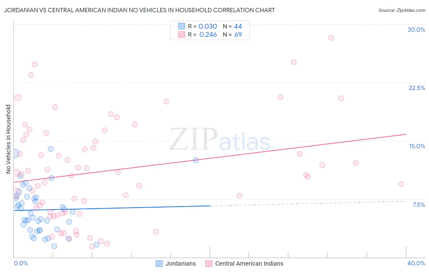 Jordanian vs Central American Indian No Vehicles in Household