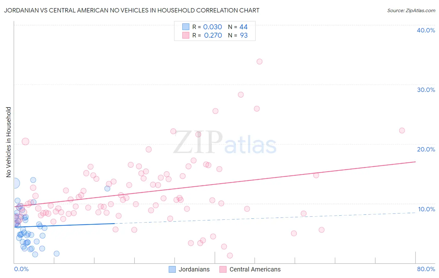 Jordanian vs Central American No Vehicles in Household
