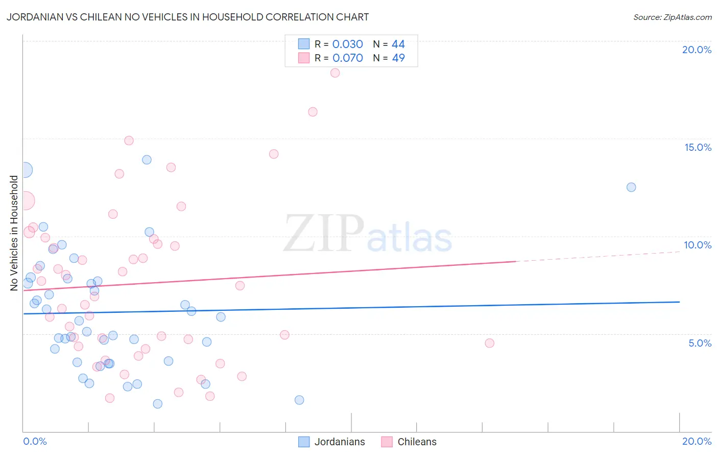 Jordanian vs Chilean No Vehicles in Household