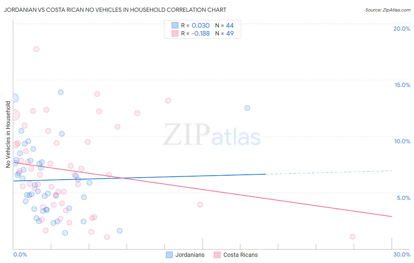 Jordanian vs Costa Rican No Vehicles in Household