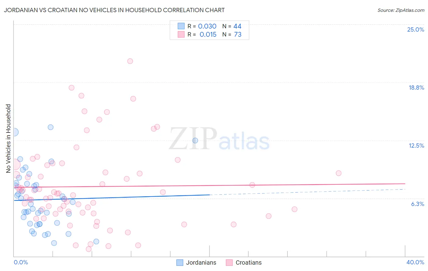 Jordanian vs Croatian No Vehicles in Household