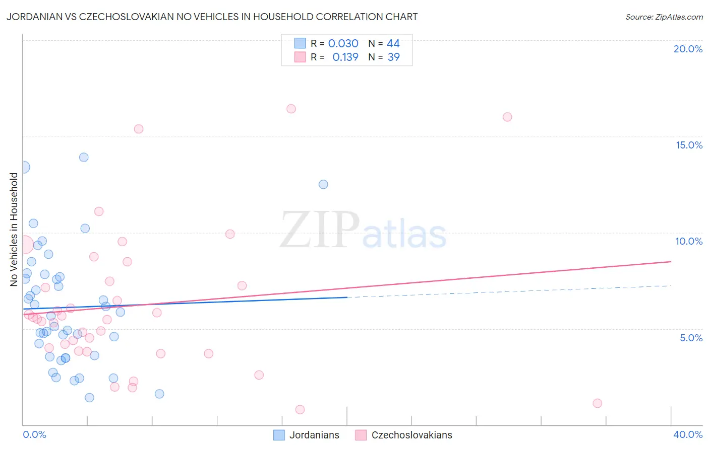 Jordanian vs Czechoslovakian No Vehicles in Household