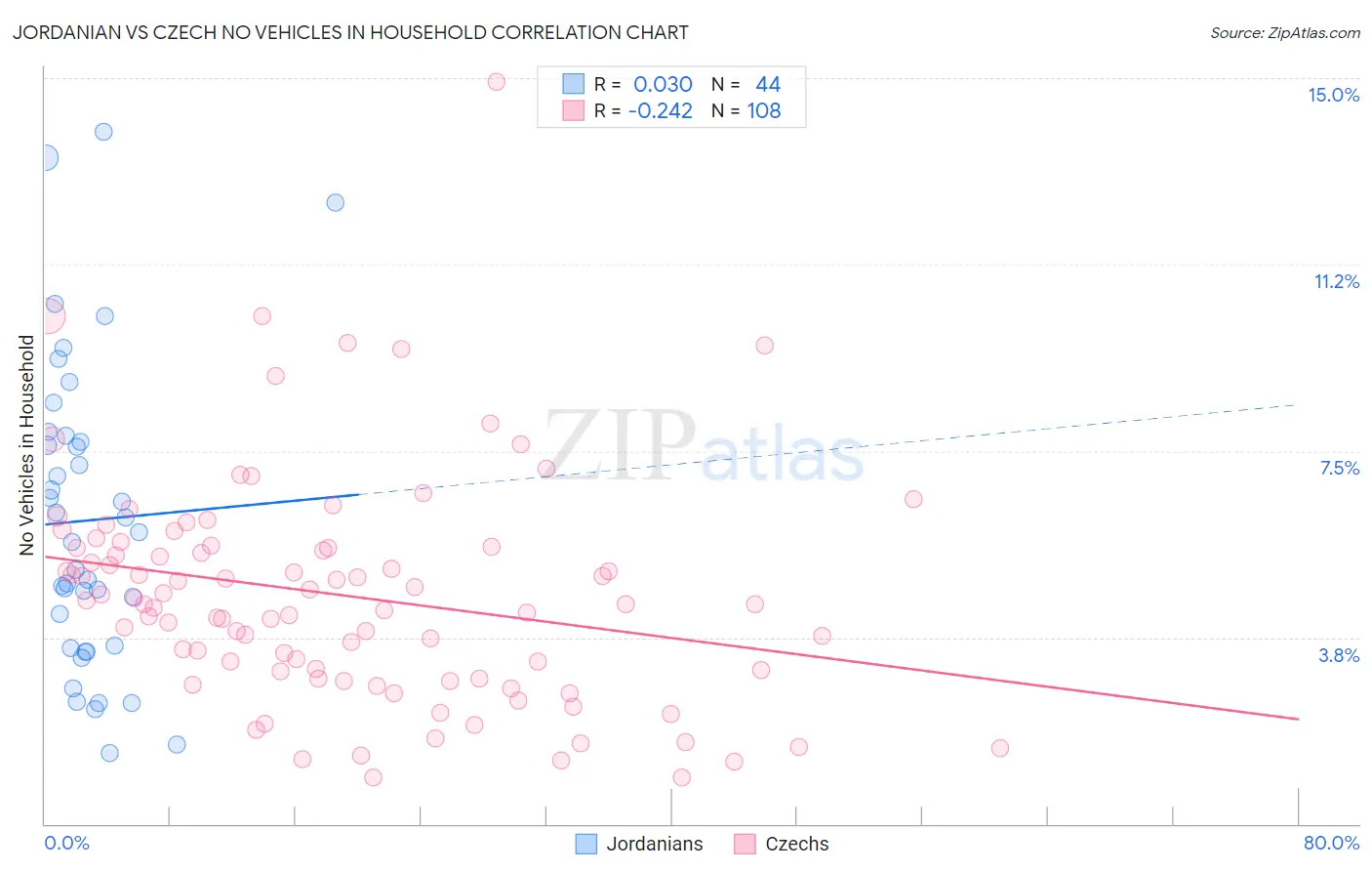 Jordanian vs Czech No Vehicles in Household