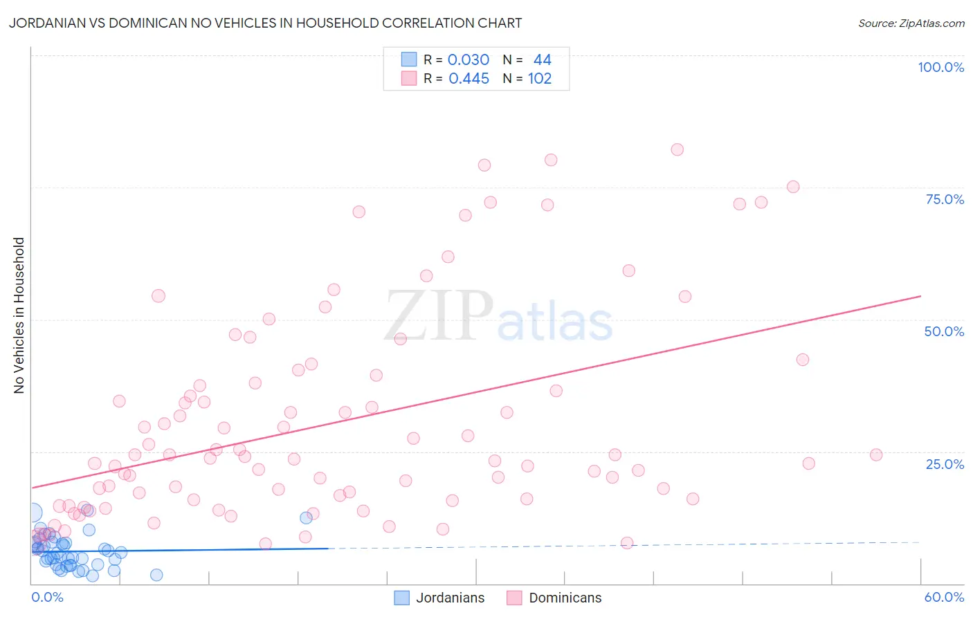 Jordanian vs Dominican No Vehicles in Household