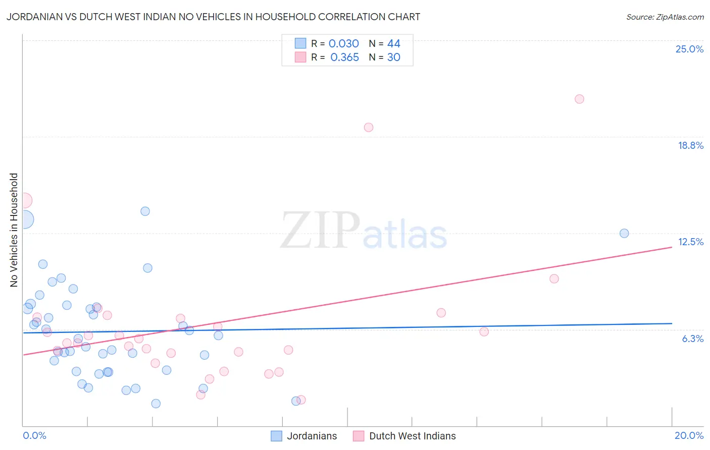 Jordanian vs Dutch West Indian No Vehicles in Household