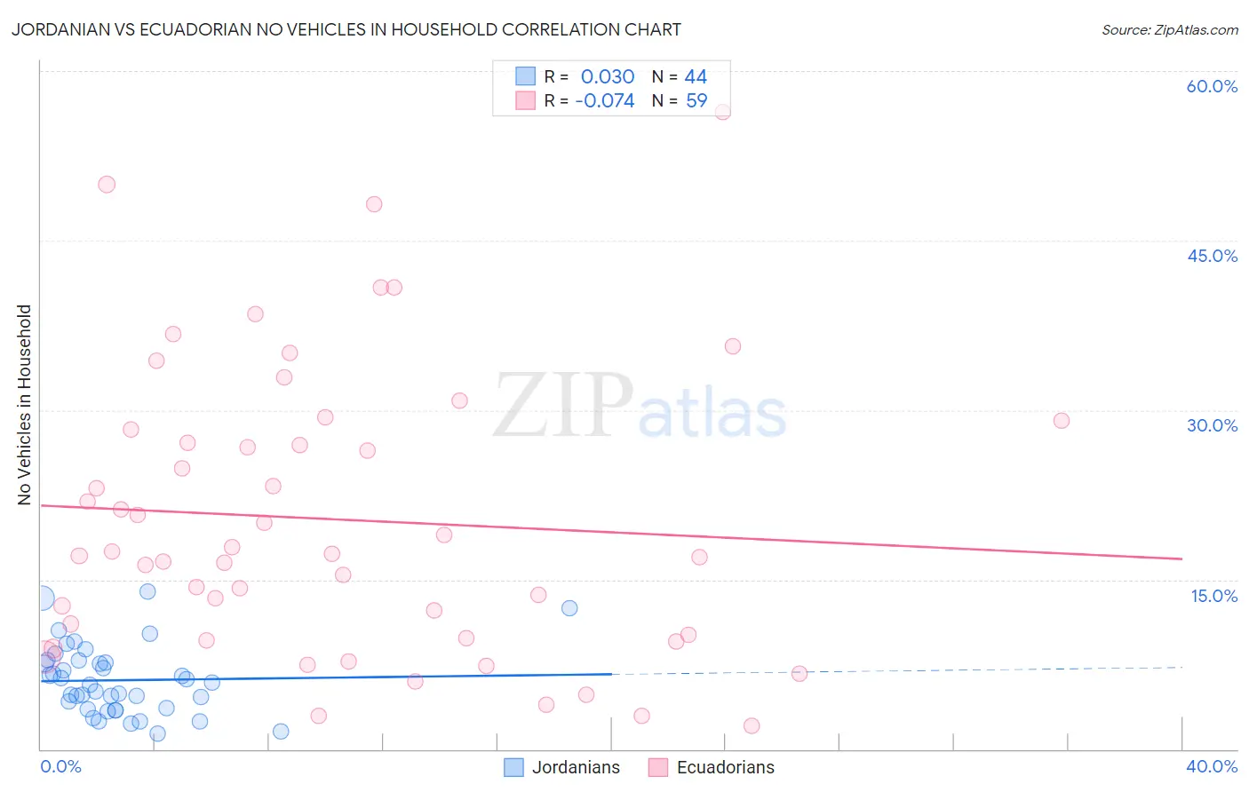 Jordanian vs Ecuadorian No Vehicles in Household