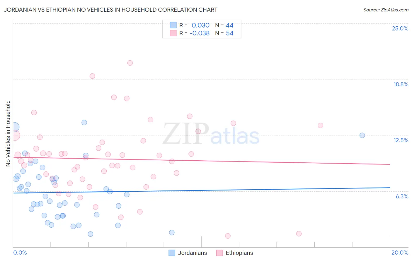 Jordanian vs Ethiopian No Vehicles in Household