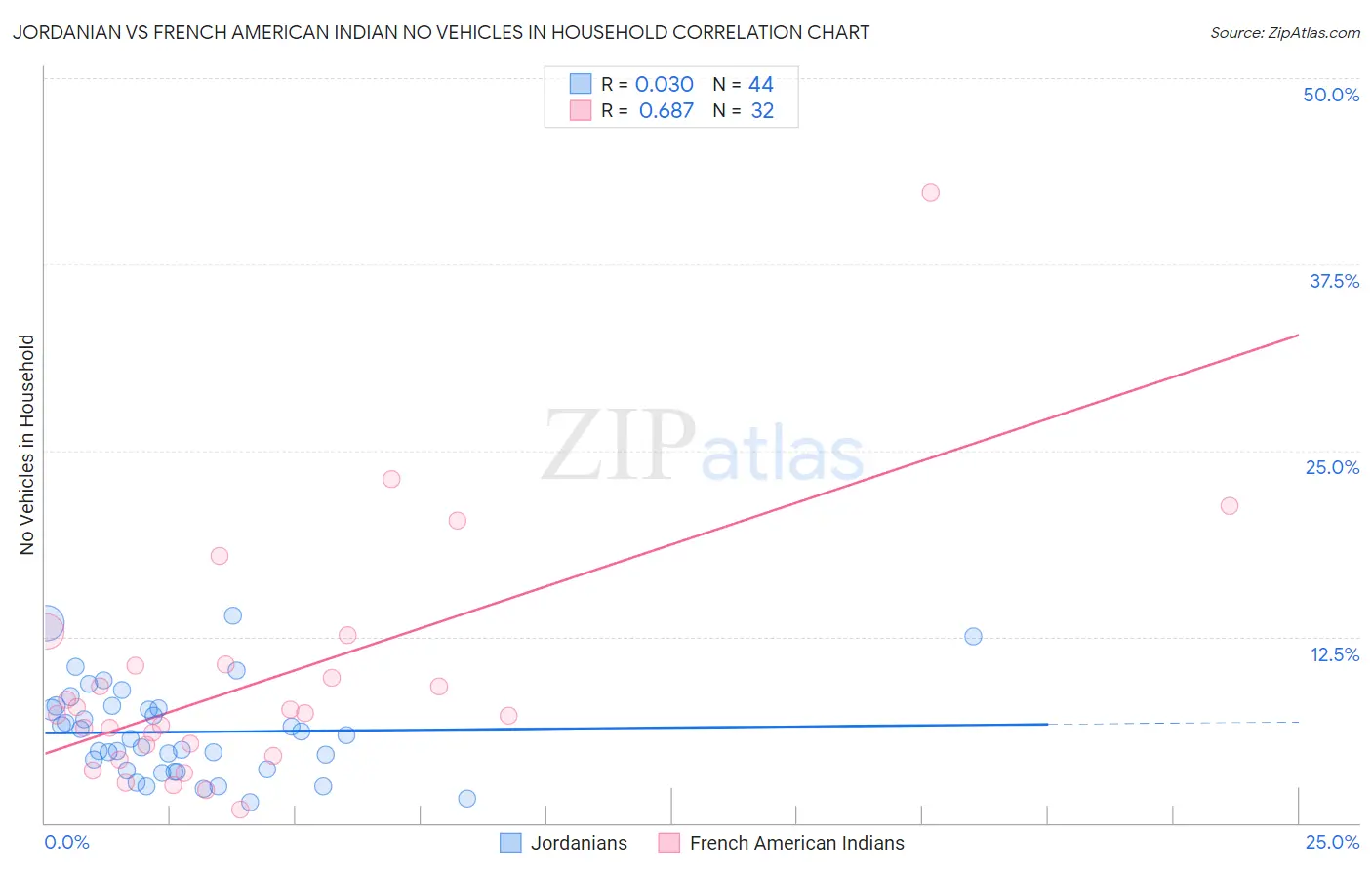 Jordanian vs French American Indian No Vehicles in Household
