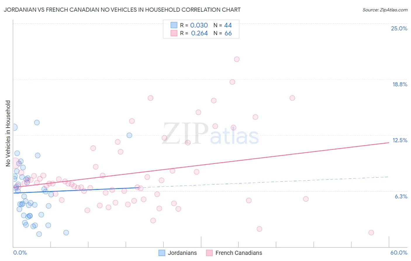 Jordanian vs French Canadian No Vehicles in Household