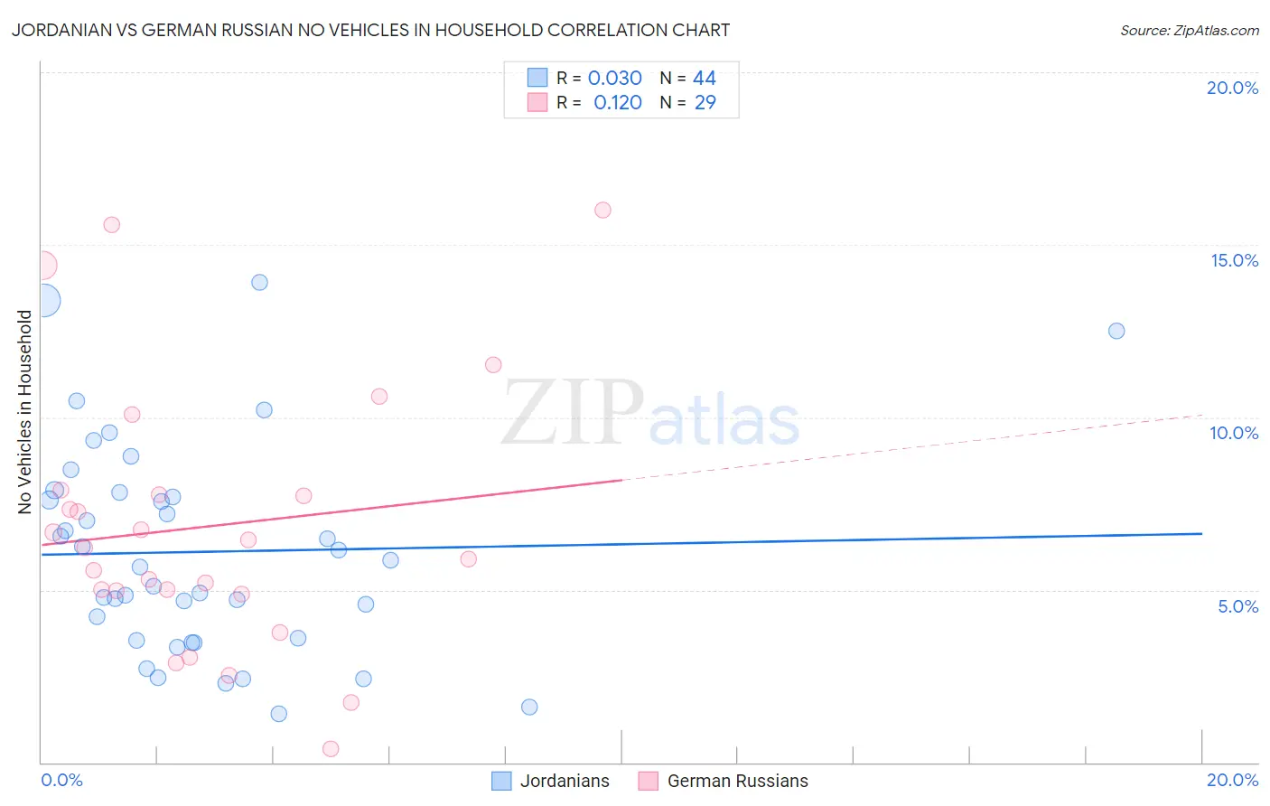 Jordanian vs German Russian No Vehicles in Household