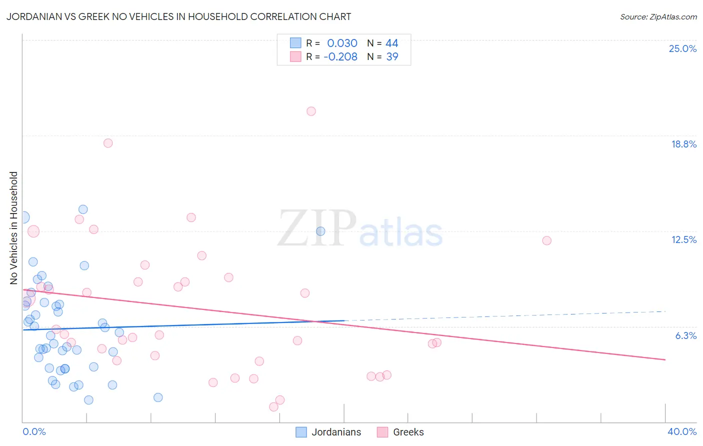Jordanian vs Greek No Vehicles in Household