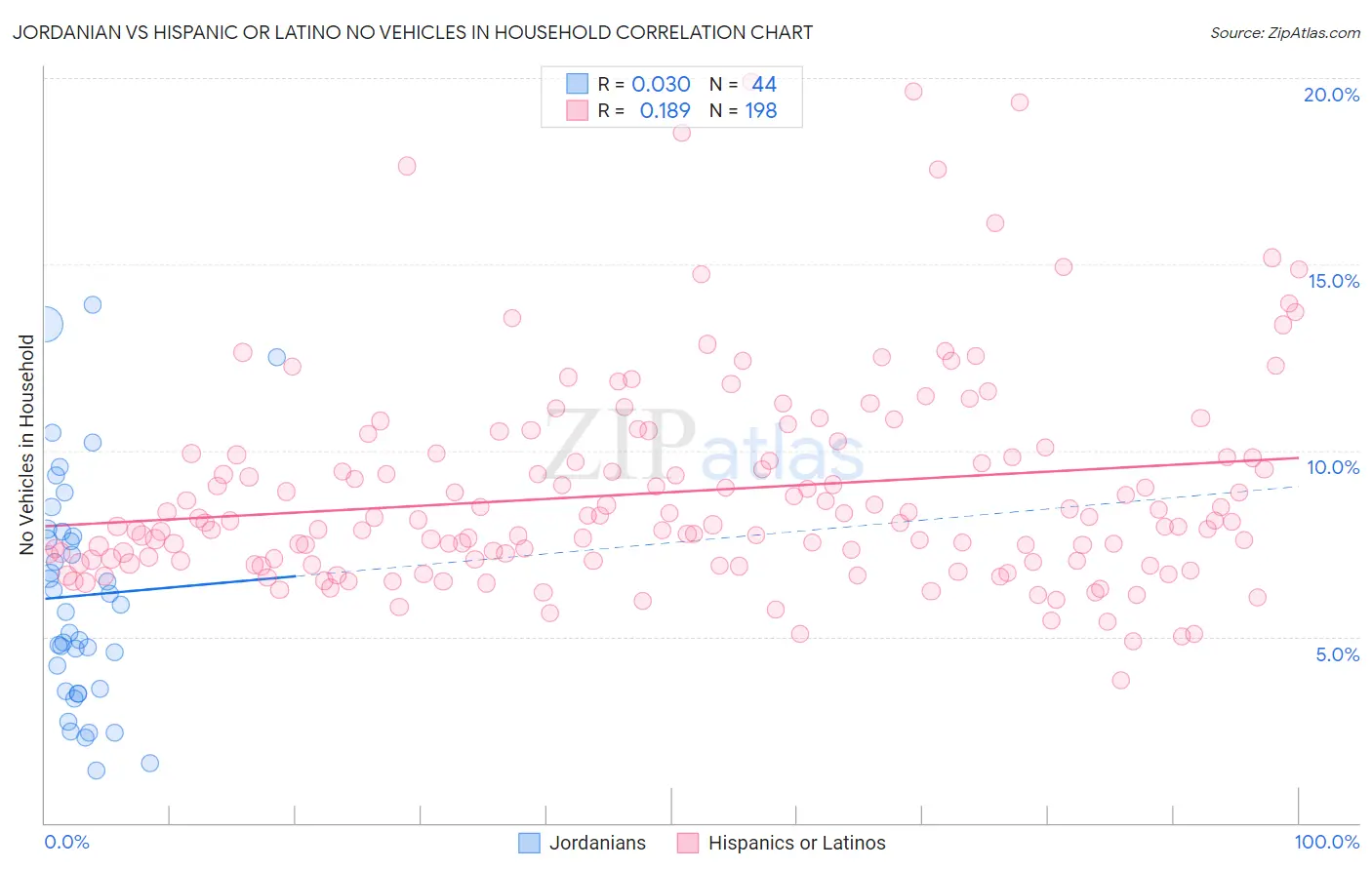 Jordanian vs Hispanic or Latino No Vehicles in Household