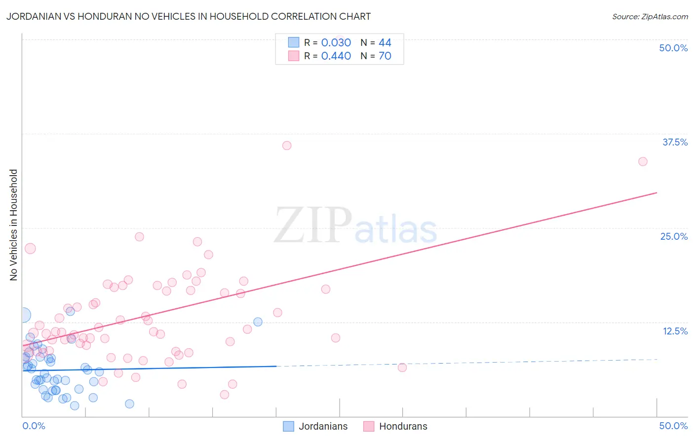 Jordanian vs Honduran No Vehicles in Household