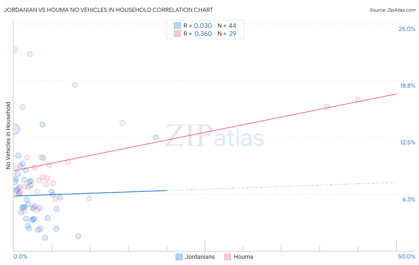 Jordanian vs Houma No Vehicles in Household