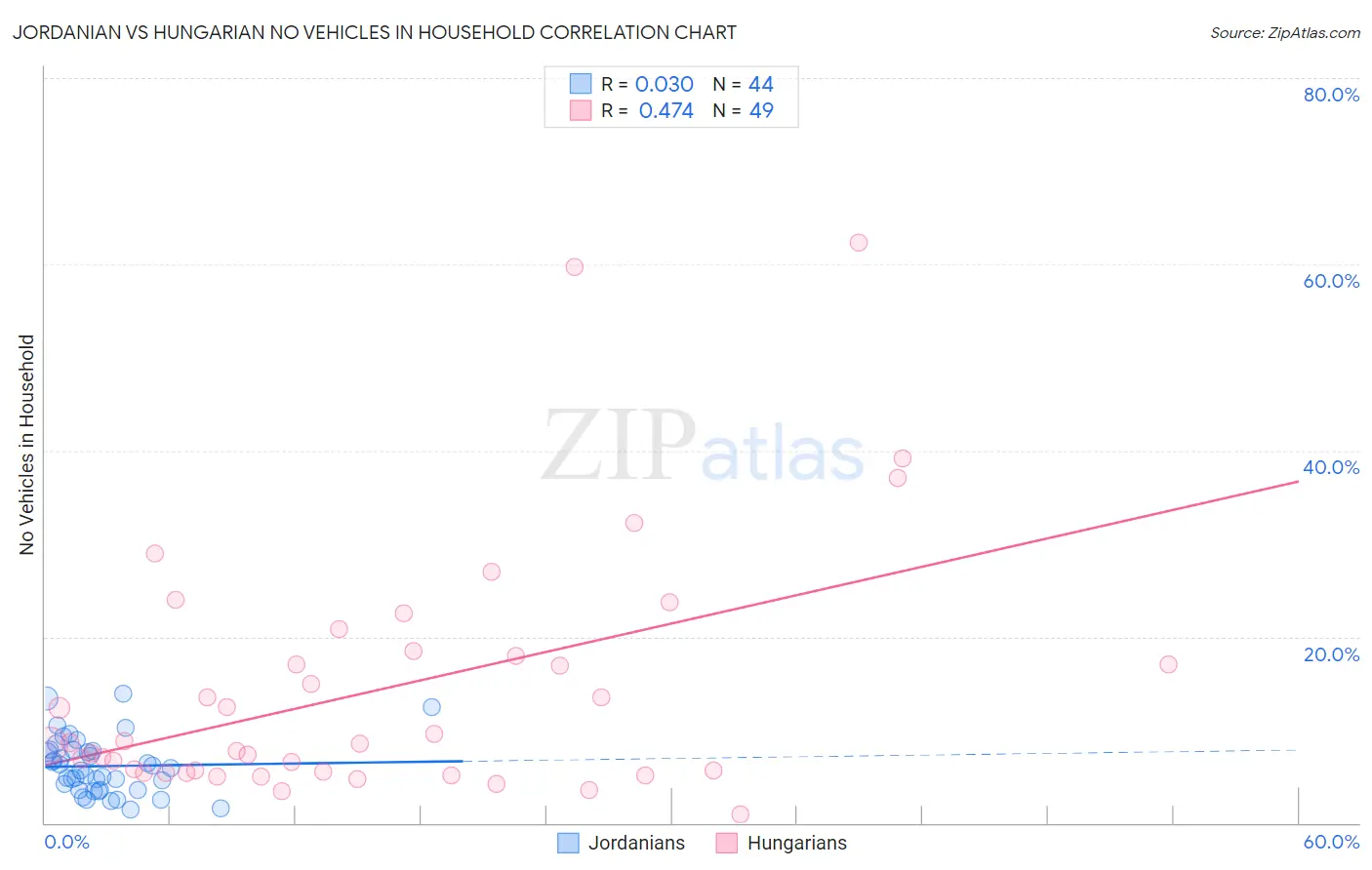 Jordanian vs Hungarian No Vehicles in Household