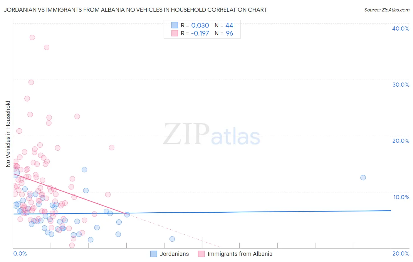 Jordanian vs Immigrants from Albania No Vehicles in Household