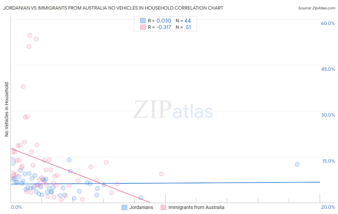 Jordanian vs Immigrants from Australia No Vehicles in Household