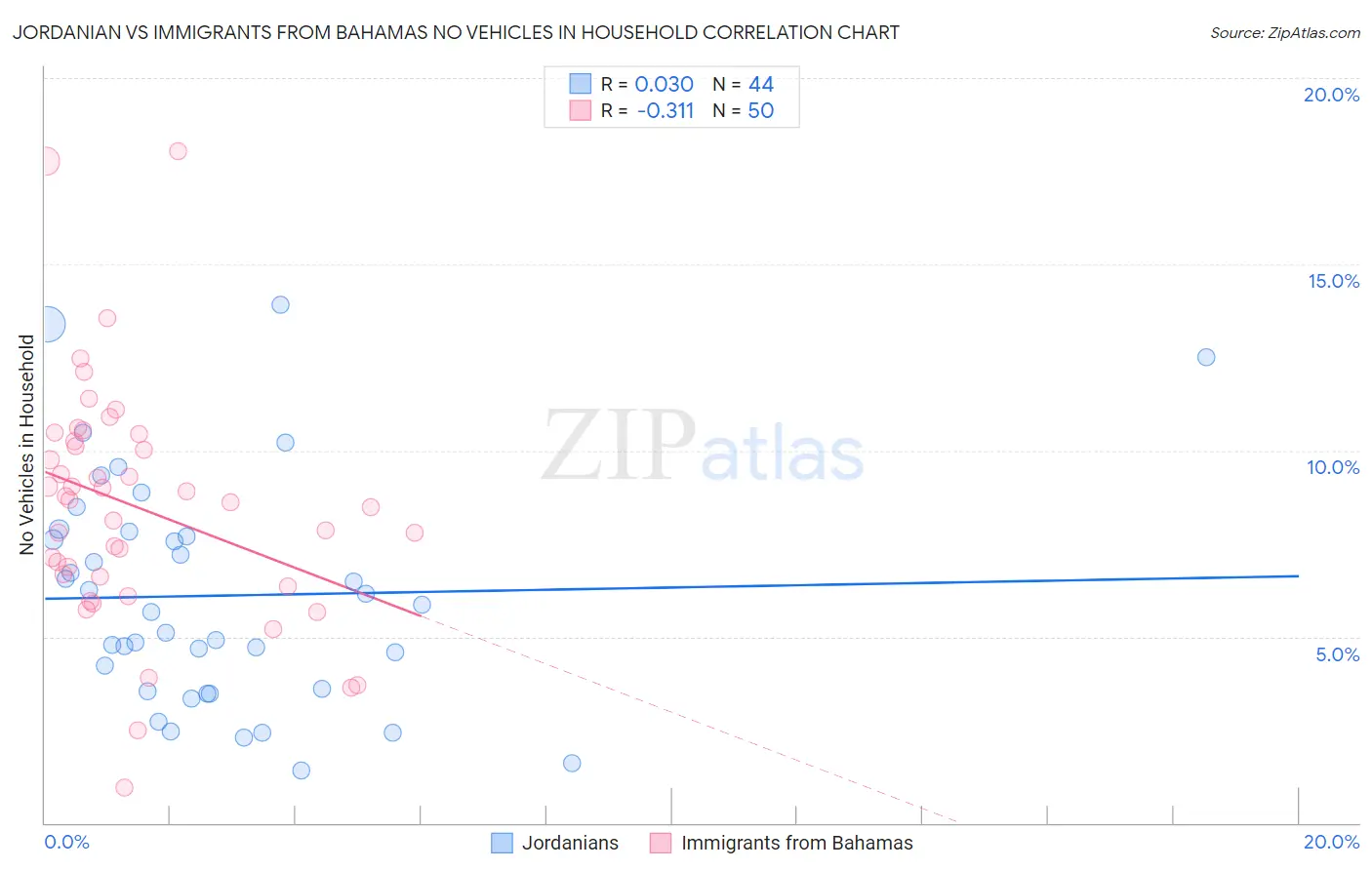 Jordanian vs Immigrants from Bahamas No Vehicles in Household